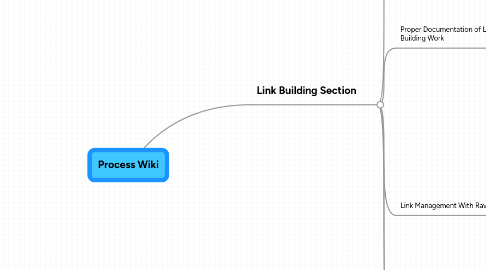 Mind Map: Process Wiki