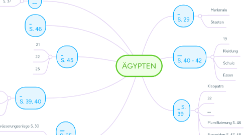 Mind Map: ÄGYPTEN