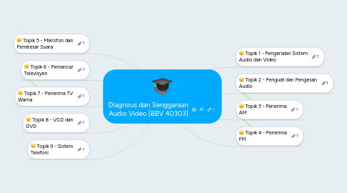 Mind Map: Diagnous dan Senggaraan Audio Video [BBV 40303]