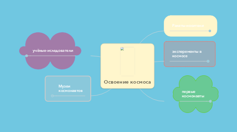 Mind Map: Освоение космоса