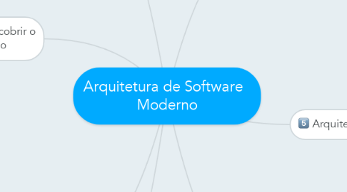 Mind Map: Arquitetura de Software   Moderno