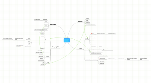 Mind Map: Shopping