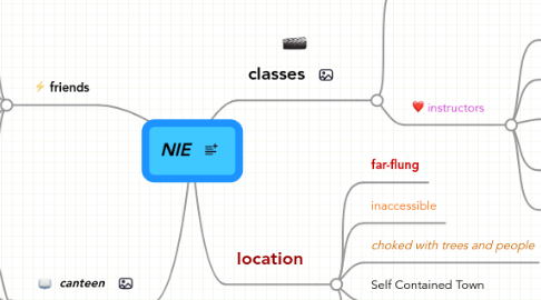 Mind Map: NIE