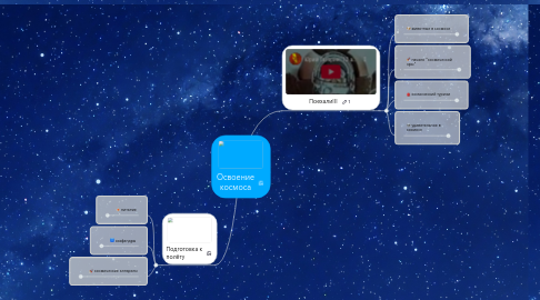 Mind Map: Освоение космоса