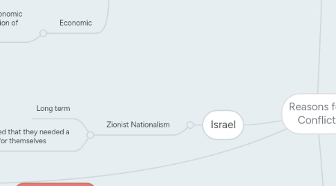 Mind Map: Reasons for Conflict