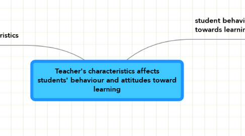 Mind Map: Teacher's characteristics affects students' behaviour and attitudes toward learning