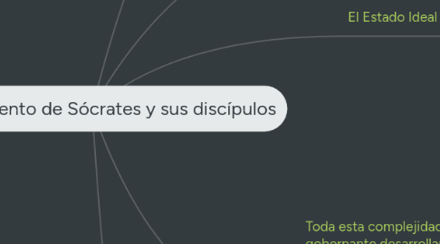 Mind Map: El pensamiento de Sócrates y sus discípulos