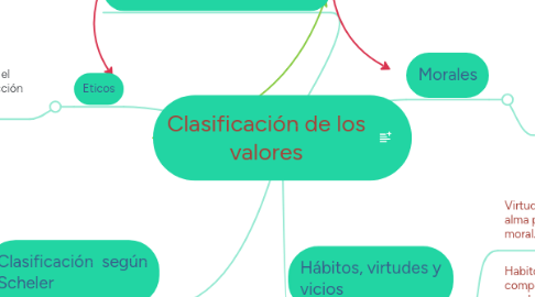 Mind Map: Clasificación de los valores