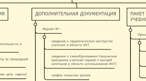 Mind Map: Портфель заместителя директора по информационным и коммуникационным технологиям образовательной организации