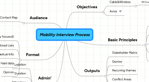 Mind Map: Mobility Interview Process