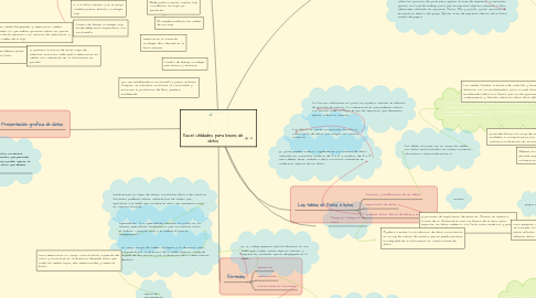 Mind Map: Excel: utilidades para bases de datos