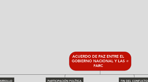 Mind Map: ACUERDO DE PAZ ENTRE EL GOBIERNO NACIONAL Y LAS FARC