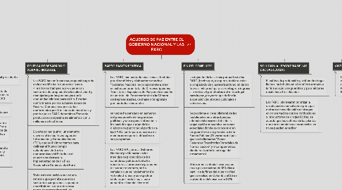 Mind Map: ACUERDO DE PAZ ENTRE EL GOBIERNO NACIONAL Y LAS FARC