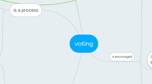 Mind Map: voting