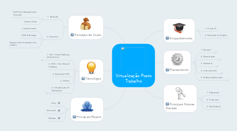 Mind Map: Virtualização Posto Trabalho