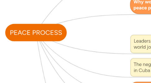 Mind Map: PEACE PROCESS