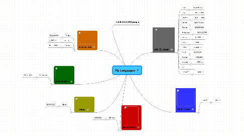 Mind Map: My Languages