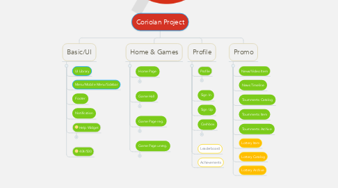 Mind Map: Coriolan Project