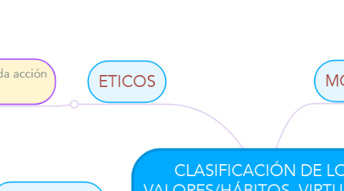 Mind Map: CLASIFICACIÓN DE LOS VALORES/HÁBITOS, VIRTUDES Y VICIOS