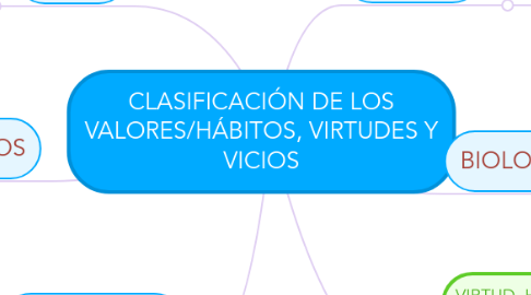 Mind Map: CLASIFICACIÓN DE LOS VALORES/HÁBITOS, VIRTUDES Y VICIOS