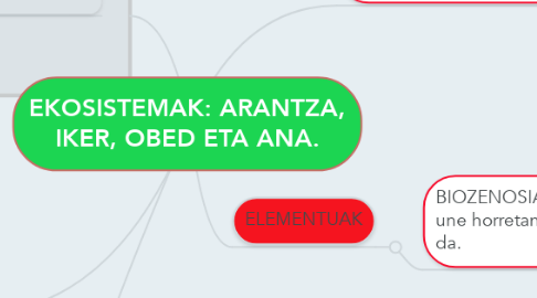 Mind Map: EKOSISTEMAK: ARANTZA, IKER, OBED ETA ANA.