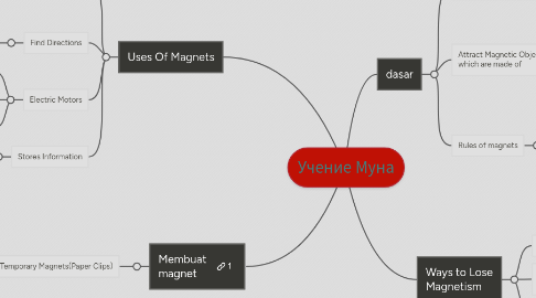 Mind Map: Учение Муна