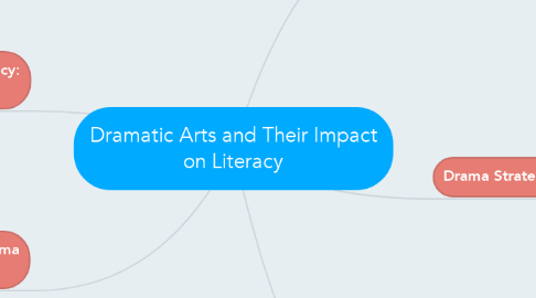 Mind Map: Dramatic Arts and Their Impact on Literacy