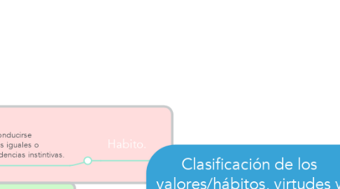 Mind Map: Clasificación de los valores/hábitos, virtudes y vicios.