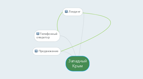 Mind Map: Западный Крым