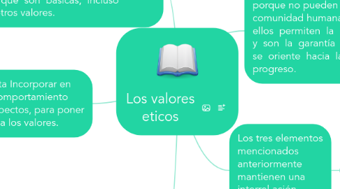 Mind Map: Los valores eticos