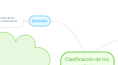 Mind Map: Clasificación de los  valores