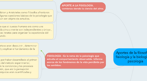 Mind Map: Aportes de la filosofía , la fisiología y la biología a la psicología