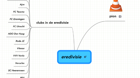 Mind Map: eredivisie