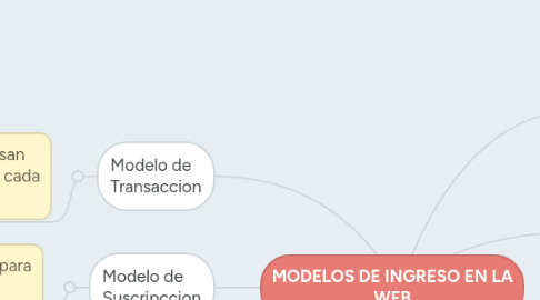 Mind Map: MODELOS DE INGRESO EN LA WEB