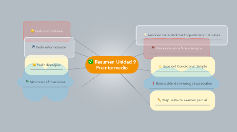 Mind Map: Resumen Unidad 9 Preintermedio