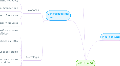 Mind Map: VIRUS LASSA