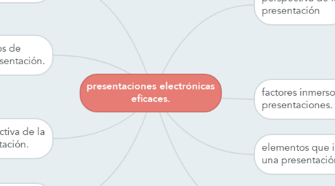 Mind Map: presentaciones electrónicas eficaces.