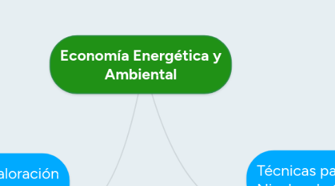 Mind Map: Economía Energética y Ambiental