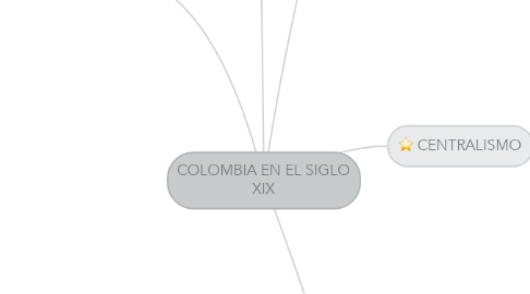 Mind Map: COLOMBIA EN EL SIGLO XIX