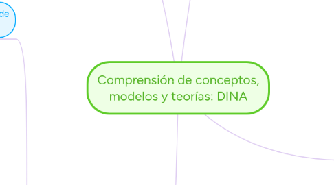 Mind Map: Comprensión de conceptos, modelos y teorías: DINA