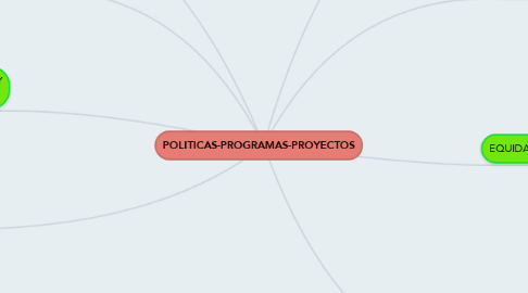 Mind Map: POLITICAS-PROGRAMAS-PROYECTOS