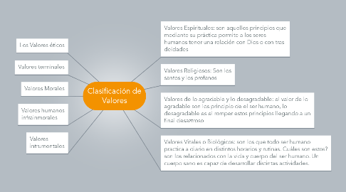 Mind Map: Clasificación de Valores