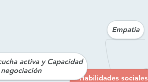 Mind Map: Habilidades sociales valoradas en el trabajo