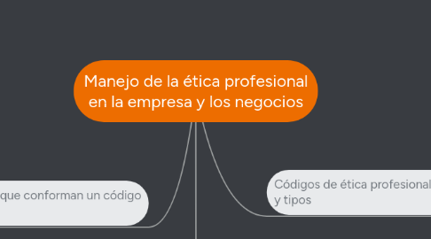 Mind Map: Manejo de la ética profesional en la empresa y los negocios