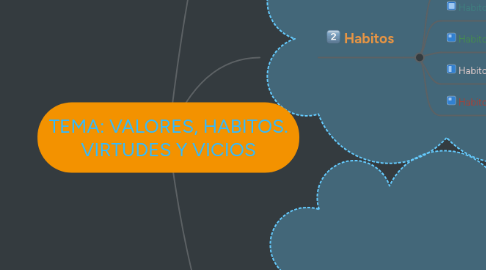 Mind Map: TEMA: VALORES, HABITOS. VIRTUDES Y VICIOS