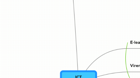 Mind Map: ICT Kompetenzen der Gruppe