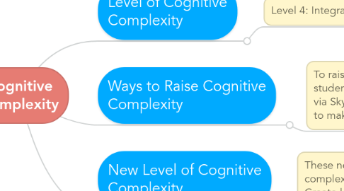 Mind Map: Cognitive Complexity