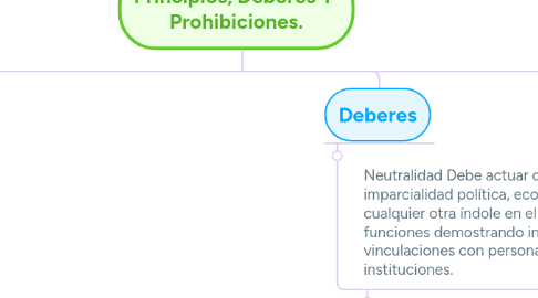 Mind Map: Principios, Deberes Y Prohibiciones.