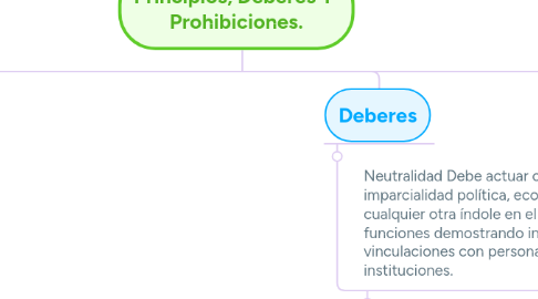 Mind Map: Principios, Deberes Y  Prohibiciones.