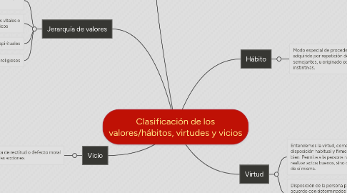 Mind Map: Clasificación de los valores/hábitos, virtudes y vicios